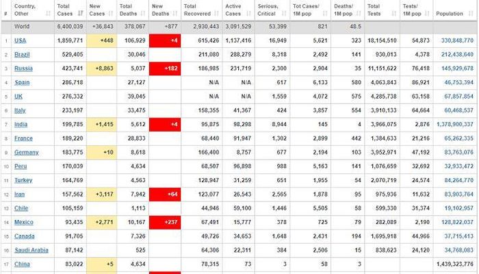 Thế giới ghi nhận tổng cộng 6.400.039 người nhiễm virus Sars-CoV-2