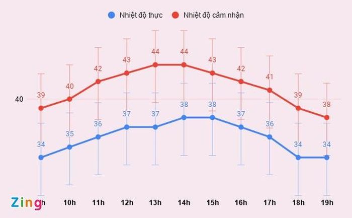 Nhiệt độ thực và nhiệt độ cảm nhận tại Hà Nội trong các khung giờ từ 9h đến 19h ngày 8/6. Nguồn: Accuweather. Biểu đồ: Mỹ Hà.