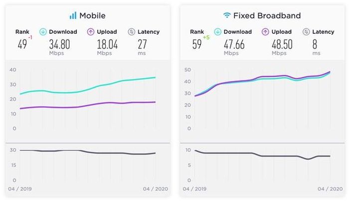 Tốc độ truy cập Internet di động và băng thông rộng tại Việt Nam tháng 4/2020. Ảnh: Ookla.