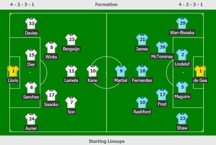 Đội hình ra sân của Tottenham và Man Utd.