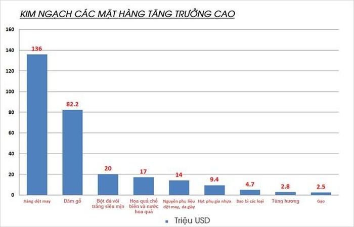 Một số mặt hàng có kim ngạch tăng trưởng cao trên địa bàn Nghệ An 6 tháng đầu năm. Đồ họa: Lâm Tùng