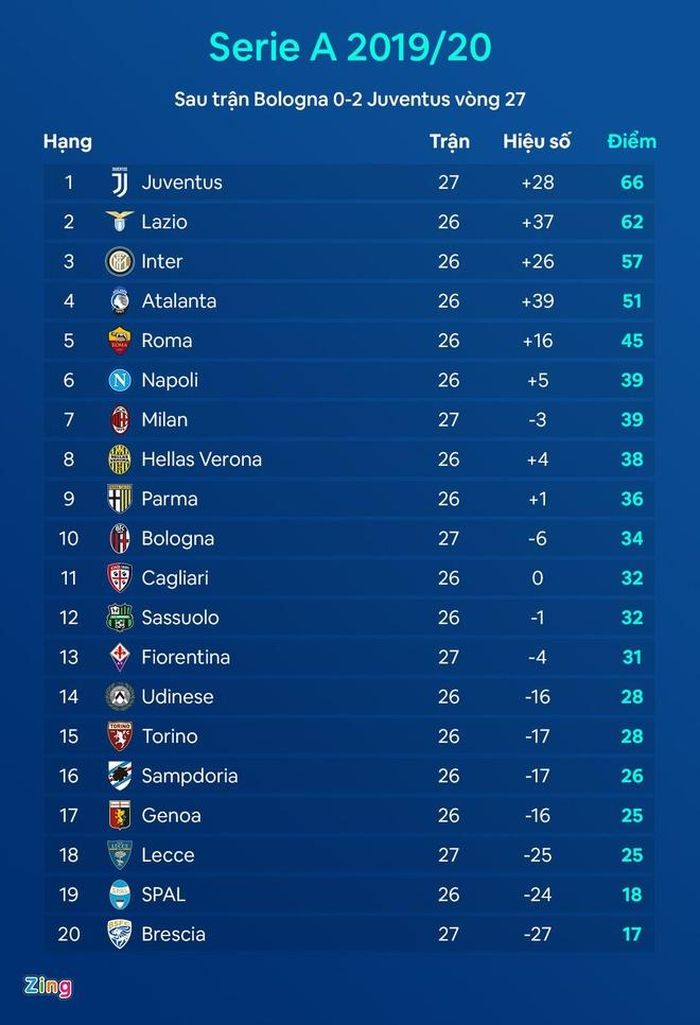  BXH Serie A sau chiến thắng của Juventus. Đồ họa: Minh Phúc. 