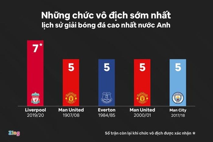 Liverpool lập kỷ lục chưa từng có trong lịch sử bóng đá Anh khi vô địch sớm 7 vòng đấu. Sau 31 vòng, Liverpool thắng 28, hòa 2 và chỉ thua đúng 1 trận. 