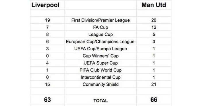 Bảng thống kê danh hiệu của Liverpool và MU