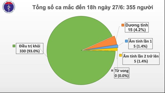 Tổng số ca mắc đến 18h ngày 27/6 là 355 người.