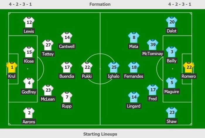 Đội hình ra sân của Norwich và Man Utd.