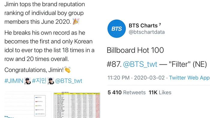 Jimin hiện giữ kỷ lục 18 tháng liên tiếp đứng đầu BXH Thương hiệu thành viên nhóm nhạc nam