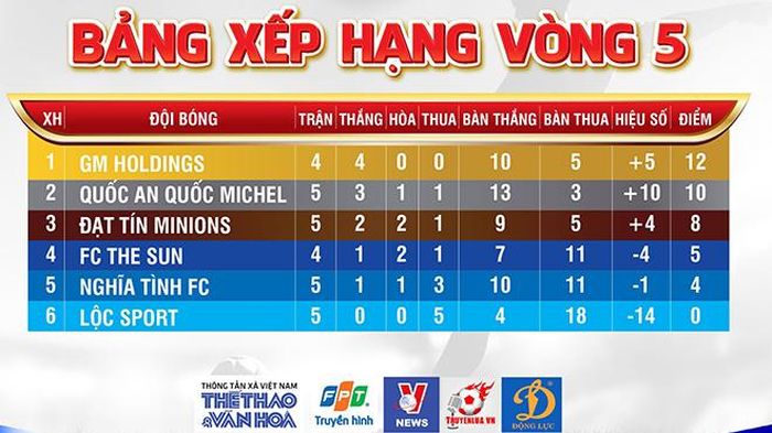 BXH sau vòng 5