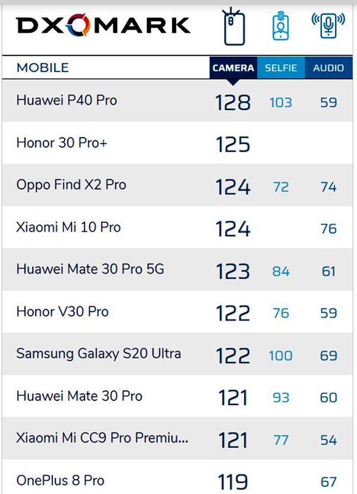 Top 10 smartphone có điểm số camera cao nhất trên bảng xếp hạng của DxOMark