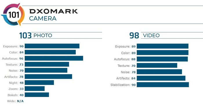 Điểm số camera của iPhone SE 2020