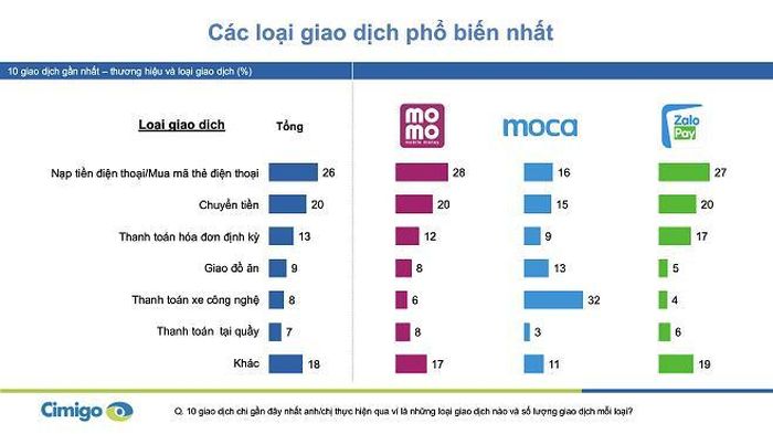 Các loại giao dịch phổ biến trên ví điện tử