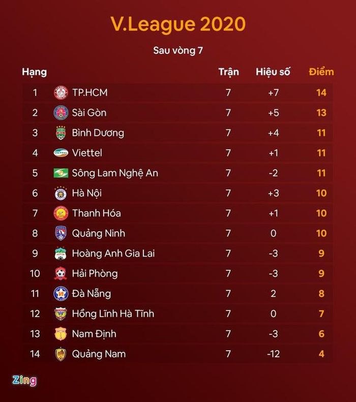  Thứ hạng V.League 2020 sau vòng 7. Đồ họa: Minh Phúc. 