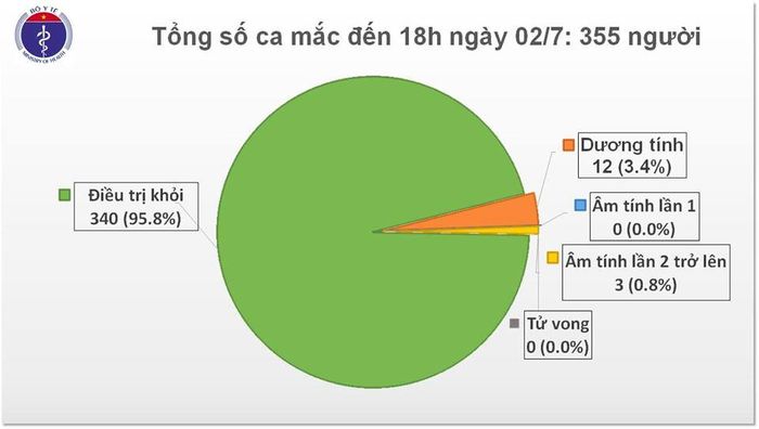Tình hình dịch COVID-19 tại Việt Nam ngày 2/7/2020.