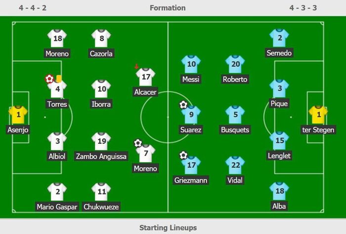 Đội hình ra sân của Villarreal và Barca.