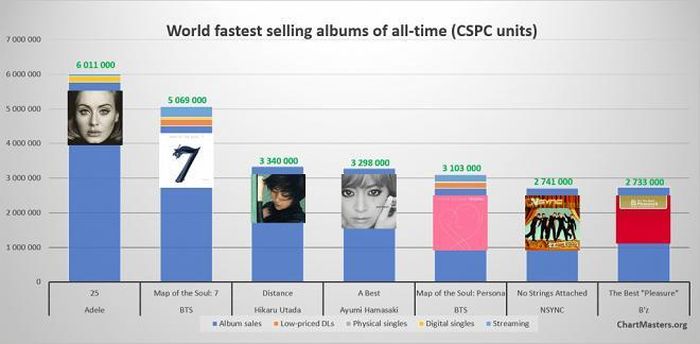 BTS suýt vượt kỷ lục bán album nhanh nhất thế giới của Adele