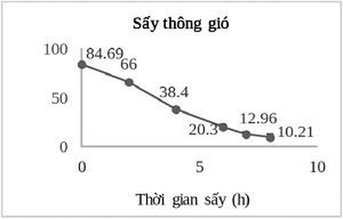 Hình 2: Thay đổi ẩm độ quá trình sấy khí nóng