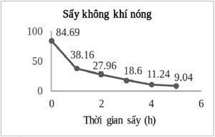 Hình 3: Thay đổi ẩm độ quá trình sấy bơm nhiệt