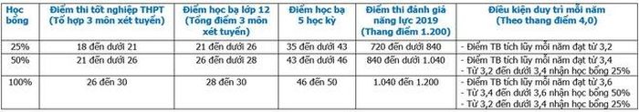  Các suất học bổng giá trị từ UEF dành cho sinh viên tiềm năng. 