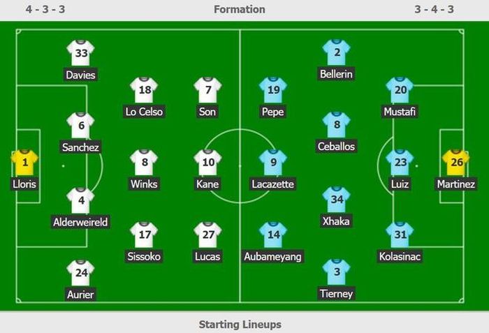 Đội hình ra sân của Tottenham và Arsenal