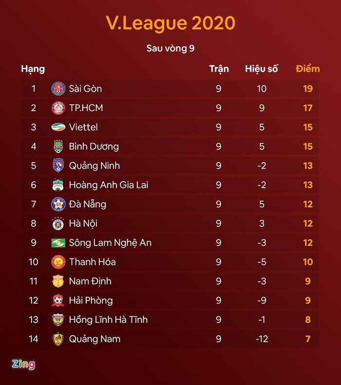 Bảng xếp hạng sau 9 vòng đấu, Sài Gòn FC duy trì mạch bất bại một cách ấn tượng. Đồ họa: Minh Phúc.