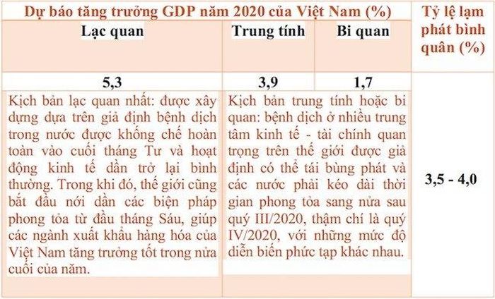 Ba kịch bản tăng trưởng kinh tế Việt Nam của PGS.TS Nguyễn Đức Thành