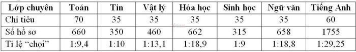 Tỷ lệ chọi vào các khối chuyên của Trường THPT Chuyên ĐH Sư phạm năm 2020.