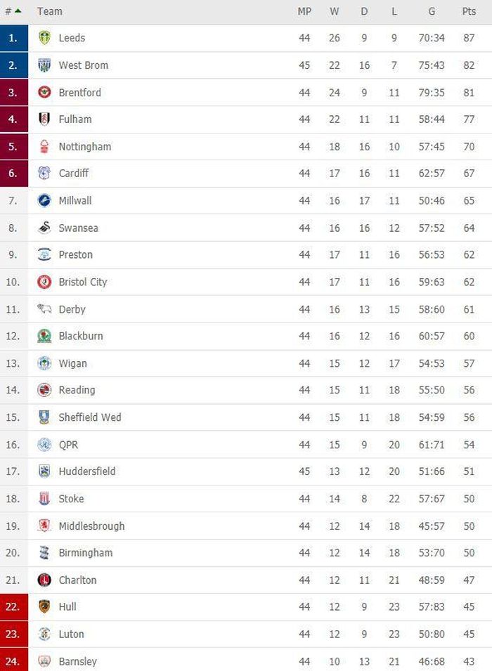  Bảng xếp hạng Championship mùa 2019/20. 