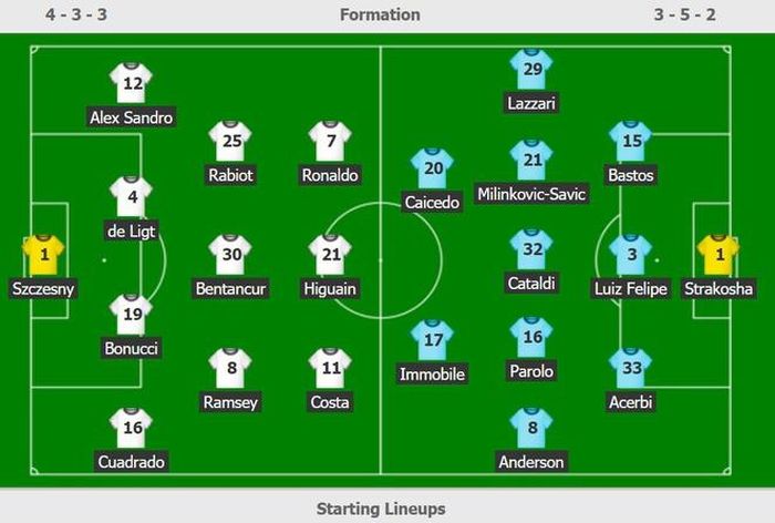 Đội hình ra sân của Juventus và Lazio.