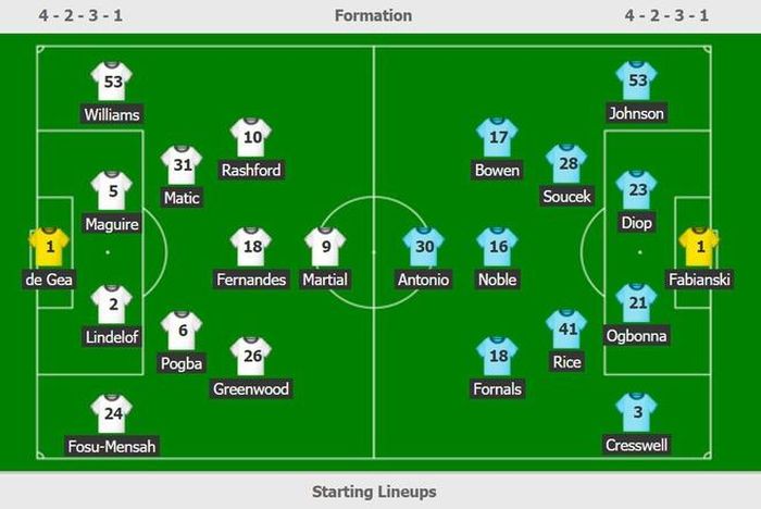  Đội hình ra sân của Man Utd và West Ham. 