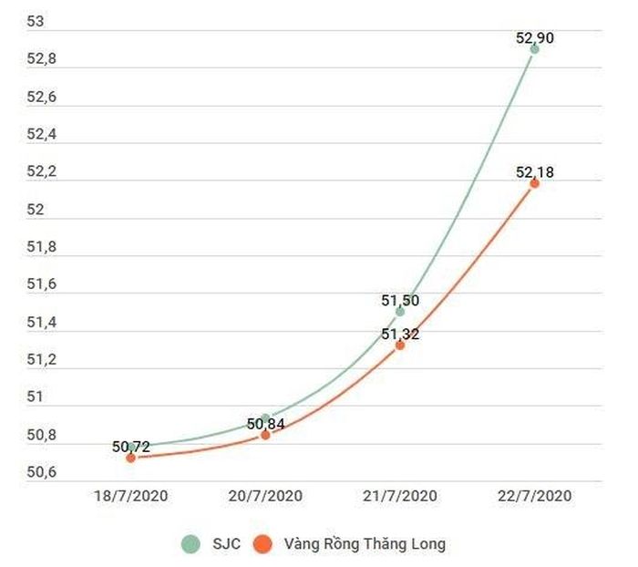 Giá vàng SJC và vàng Rồng Thăng Long từ ngày 818/7-22/7/2020