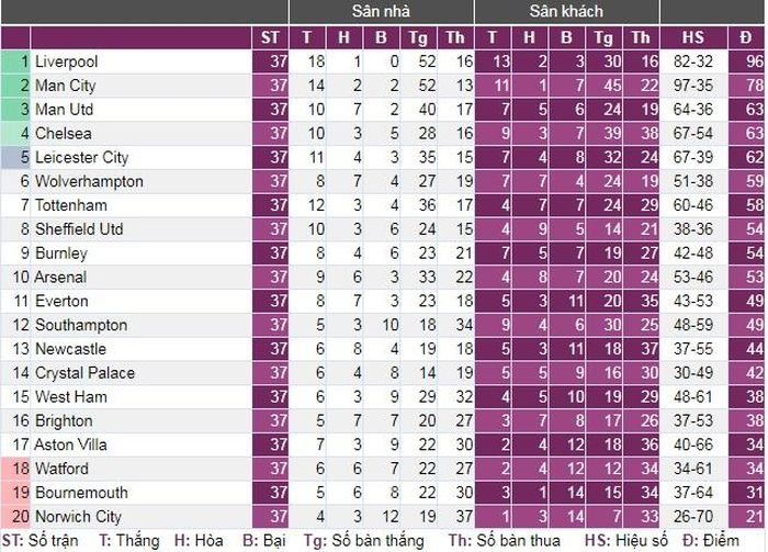  Bảng xếp hạng Premier League sau vòng đấu áp chót (vòng 37). Ảnh: Bongdaso