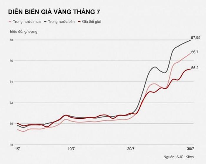 Biểu đồ giá vàng tháng 7/2020.