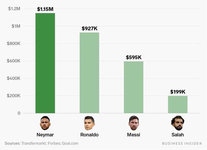  Neymar ngốn của PSG 1,12 triệu USD cho mỗi bàn thắng hay kiến tạo trong hai năm đầu đến PSG. Ảnh: Business Insider.
