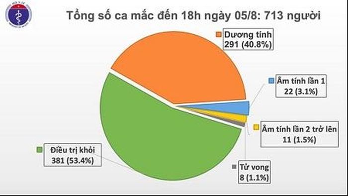 Tính đến 18h ngày 5/8, cả nước đã có 713 ca mắc COVID-19