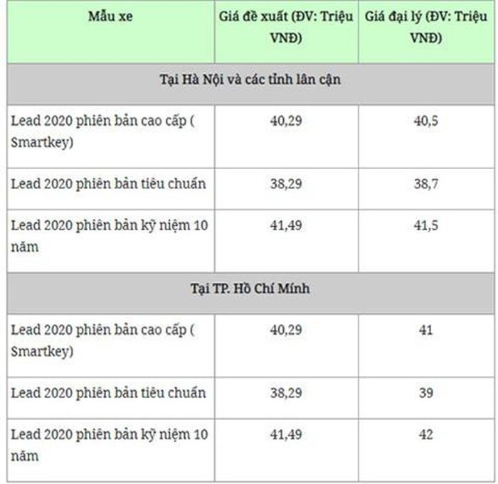 Lưu ý: Giá ở trên mang tính tham khảo, thực tế còn tùy đại lý và khu vực bán xe.