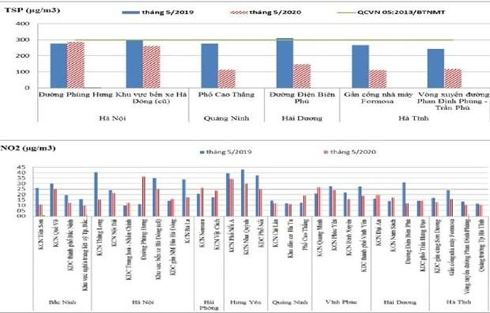 Chất lượng môi trường không khí và nước tại Khu vực phía Bắc đợt 4 năm 2020.