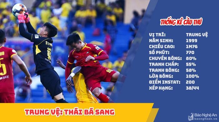 Thống kê Instat trung vệ Thái Bá Sang của SLNA sau vòng 11 V.League 2020. Đồ họa: TK