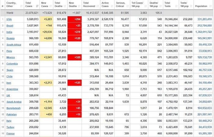 Thế giới ghi nhận 23.876.821 trường hợp dương tính với virus Sars-CoV-2