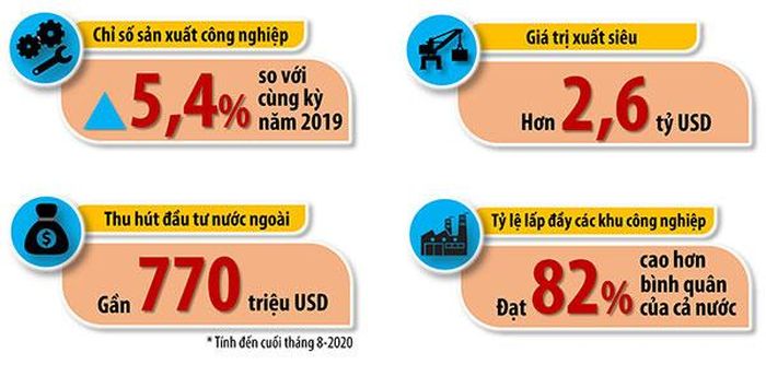 Đồ họa thể hiện một số kết quả tiêu biểu trong phát triển kinh tế của Đồng Nai trong 8 tháng của năm 2020. Thông tin: Hương Giang - Đồ họa: Hải Quân