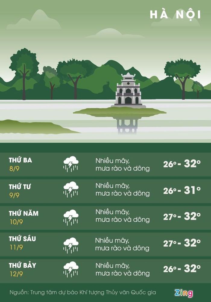  Dự báo thời tiết tại Hà Nội 5 ngày tới. Ảnh: Mỹ Hà. 