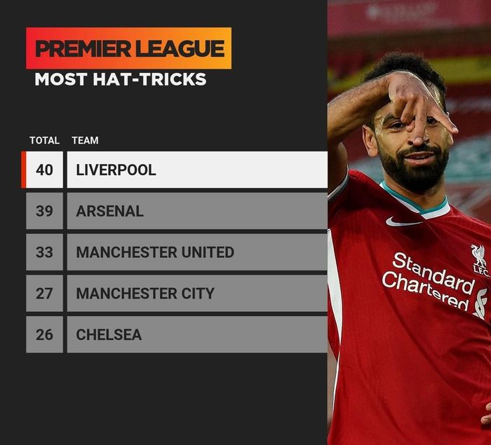  Trước trận gặp Leeds ở vòng một Premier League 2020/21, các cầu thủ Liverpool ghi được tổng cộng 39 cú hat-trick trong lịch sử Premier League (ngang bằng với Arsenal). "The Kop" đã vượt lên. Salah có cú hat-trick thứ 3 kể từ khi khoác áo Liverpool. Trước Leeds United, Watford và Bournemouth là 2 nạn nhân của chân sút người Ai Cập. Ảnh: Opta. 