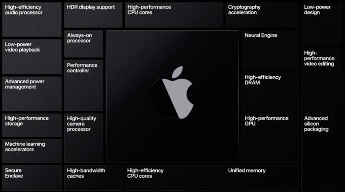 Những con chip này được chính tay Apple thiết kế và nhiều khả năng là mang đến hiệu suất cao hơn và hiệu quả hơn, kết hợp liền mạch hơn giữa phần cứng và phần mềm cho máy Mac.