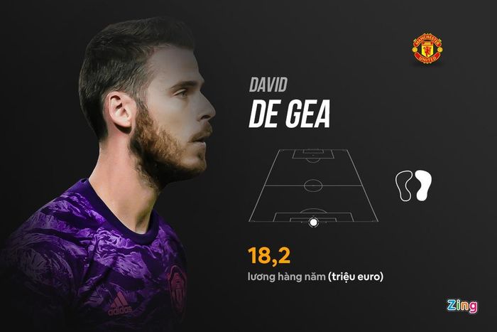 David de Gea sa sút phong độ sau World Cup 2018. Tuy nhiên, ban lãnh đạo MU vẫn tìm mọi cách để giữ chân cựu sao Atletico Madrid. Giới chủ "Quỷ đỏ" quyết định biến De Gea trở thành thủ môn có thu nhập cao nhất thế giới. Đây được coi là một trong những quyết định lãng phí của "Quỷ đỏ". Sau khi nhận lương 18,2 triệu euro mỗi năm, De Gea vẫn chưa thể tìm lại phong độ đỉnh cao và thỉnh thoảng mắc sai lầm tai hại. 