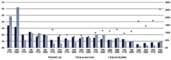 Bảng: Nợ xấu các ngân hàng tăng lên cuối quý II-2020 so với thời điểm cuối năm 2019. Nguồn: VNDS