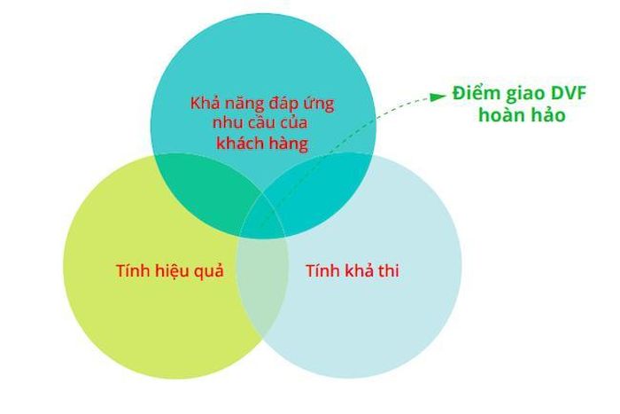 Điểm giao DVF hoàn hảo