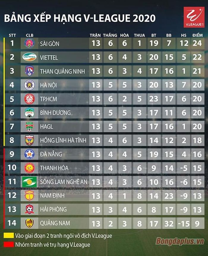 Bảng xếp hạng V.League 2020.
