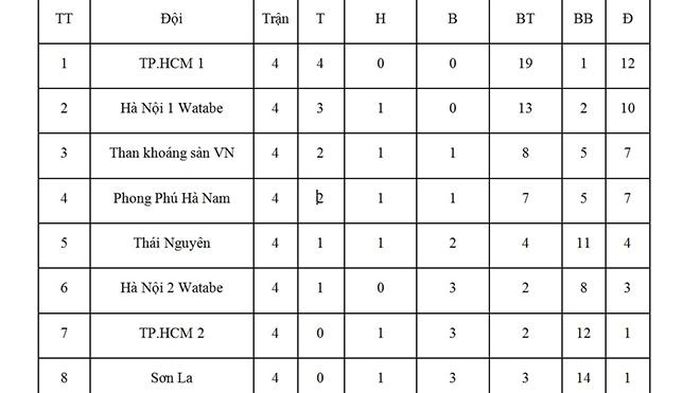Bảng xếp hạng tạm thời