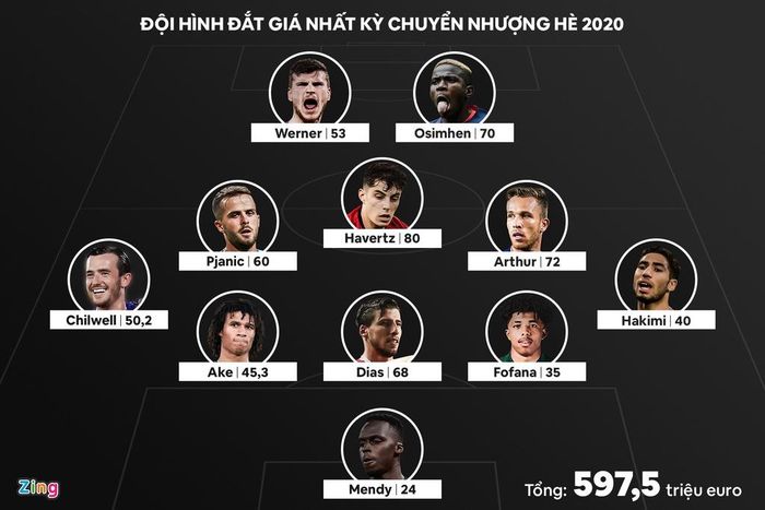  Ngoại hạng Anh áp đảo trong đội hình tân binh đắt nhất kỳ chuyển nhượng hè 2020, với 7 trên 11 vị trí thuộc về các CLB của xứ sương mù. Đồ họa: Minh Phúc. 