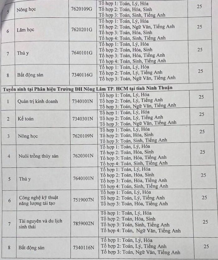 Thông tin xét tuyển bổ sung của Trường ĐH Nông lâm TPHCM
