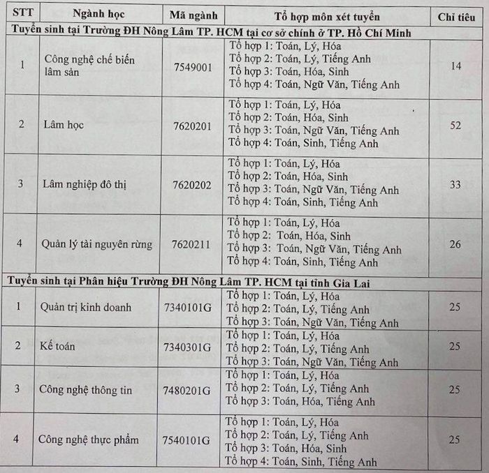 Thông tin xét bổ sung của Trường ĐH Nông lâm TPHCM